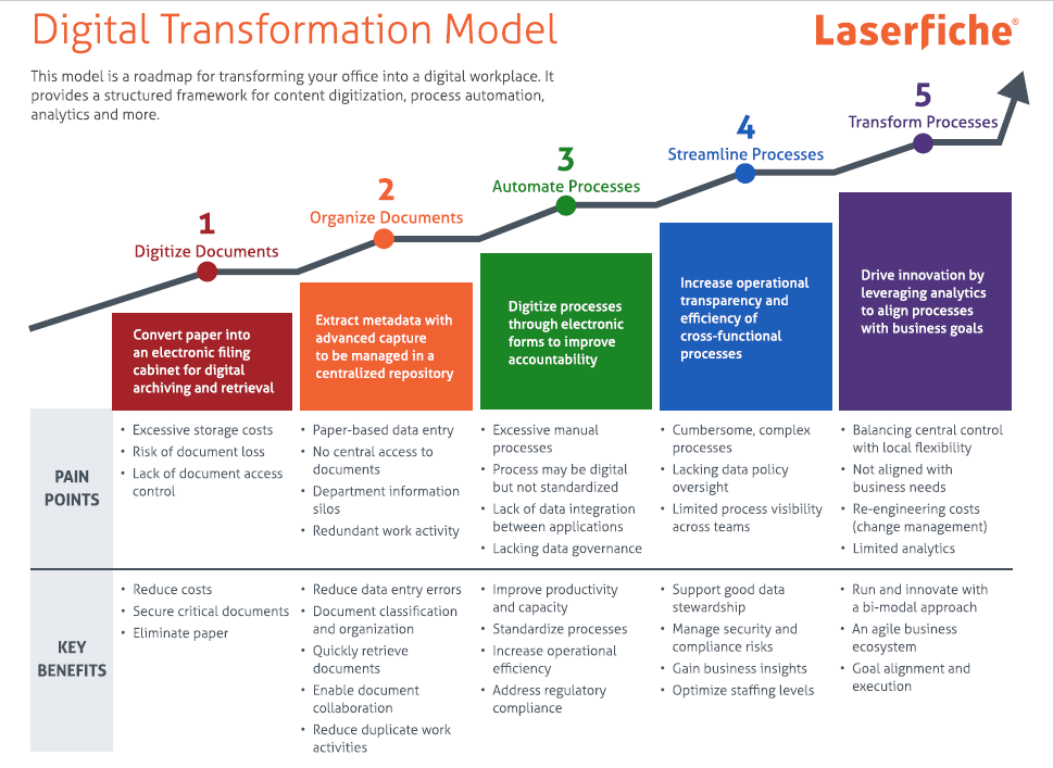 Laserfiche Digital Transformation Model - POPI Compliance